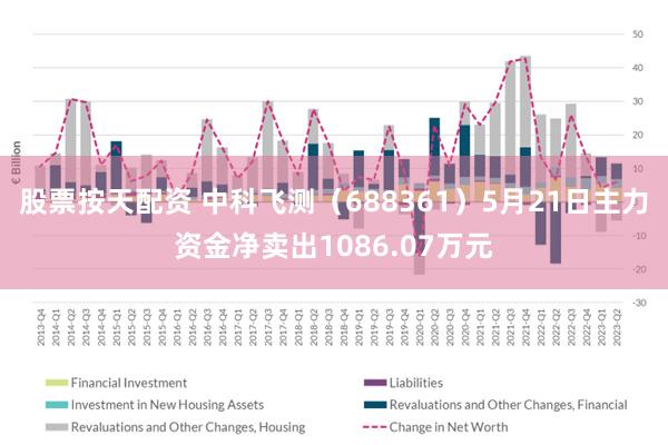 股票按天配资 中科飞测（688361）5月21日主力资金净卖出1086.07万元