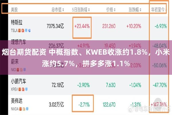 烟台期货配资 中概指数、KWEB收涨约1.8%，小米涨约5.7%，拼多多涨1.1%